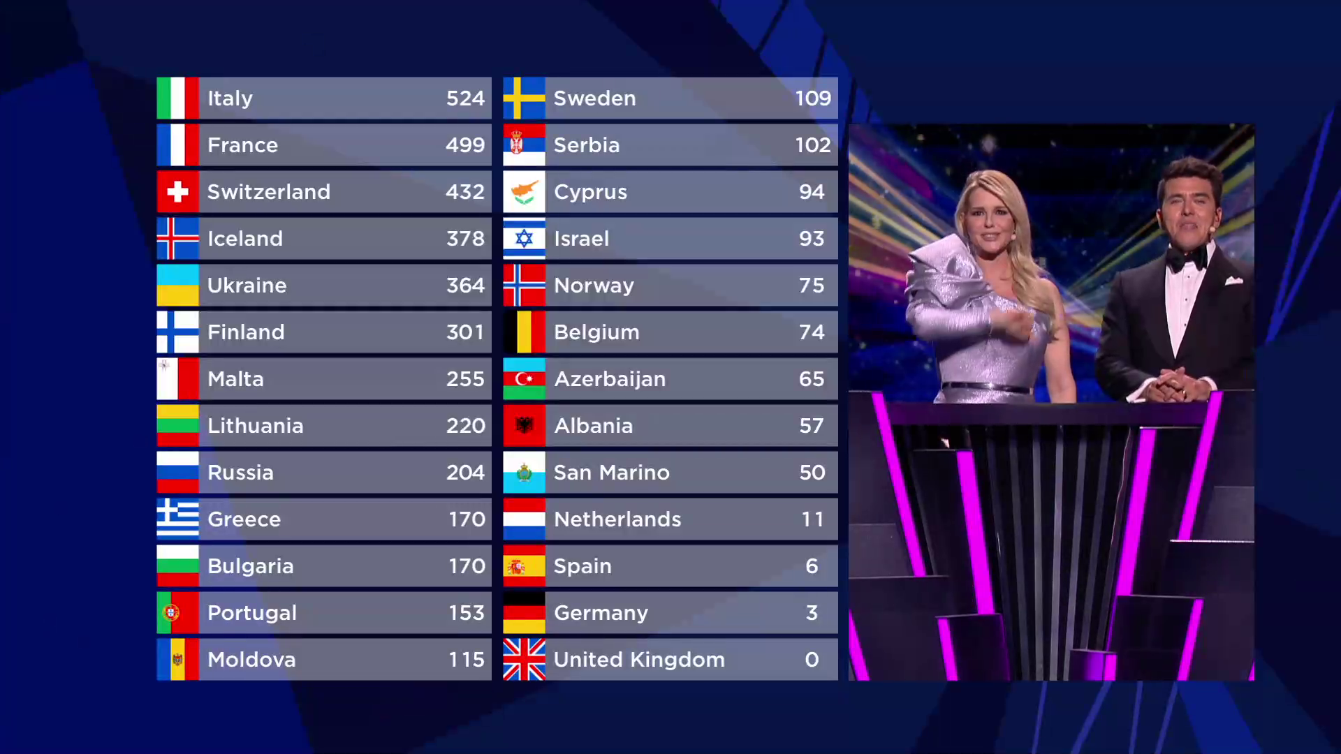 Italia se abre paso a la victoria de Eurovisión 2021 con Måneskin